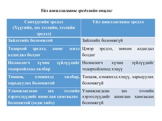 Үйл ажиллагааны эрсдэлийн онцлог
Санхүүгийн эрсдэл
(Хүүгийн, зах зээлийн, зээлийн
эрсдэл)
Үйл ажиллагааны эрсдэл
Зайлсхийх боломжтой Зайлхийх боломжгүй
Тодорхой эрсдэл, ашиг эсвэл
алдагдал болдог
Цэвэр эрсдэл, зөвхөн алдагдал
болдог
Нөлөөлөгч хүчин зүйлүүдийг
тодорхойлход хялбар
Нөлөөлөгч хүчин зүйлүүдийг
тодорхойлоход хэцүү
Тооцож, хэмжихэд хялбар,
харьцуулах боломжтой
Тооцож, хэмжихэд хэцүү, харьцуулах
боломжгүй
Уламжлагдсан зах зээлийн
хэрэгслүүдийг ашиглан хамгаалах
боломжтой (хедж хийх)
Уламжлагдсан зах зээлийн
хэрэгслүүдийг ашиглан хамгаалах
боломжгүй
 
