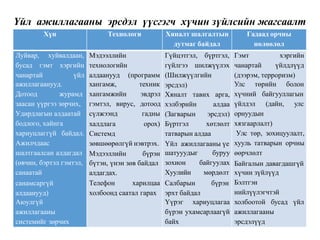 Үйл ажиллагааны эрсдэл үүсгэгч хүчин зүйлсийн жагсаалт
Хүн Технологи Хяналт шалгалтын
дутмаг байдал
Гадаад орчны
нөлөөлөл
Луйвар, хуйвалдаан,
бусад гэмт хэргийн
чанартай үйл
ажиллагаанууд.
Дотоод журамд
заасан үүргээ зөрчих,
Удирдлагын алдаатай
бодлого, хайнга
хариуцлаггүй байдал.
Ажилчдаас
шалтгаалсан алдагдал
(өвчин, бэртэл гэмтэл,
санаатай
санамсаргүй
алдаанууд)
Аюулгүй
ажиллагааны
системийг зөрчих
Мэдээллийн
технологийн
алдаанууд (программ
хангамж, техник
хангамжийн эвдрэл
гэмтэл, вирус, дотоод
сүлжээнд гадны
халдлага орох)
Системд
зөвшөөрөлгүй нэвтрэх.
Мэдээллийн бүрэн
бүтэн, үнэн зөв байдал
алдагдах.
Телефон харилцаа
холбоонд саатал гарах
Гүйцэтгэл, бүртгэл,
гүйлгээ шилжүүлэх
(Шилжүүлгийн
эрсдэл)
Хяналт тавих арга,
хэлбэрийн алдаа
(Загварын эрсдэл)
Бүртгэл хөтлөлт
татварын алдаа
Үйл ажиллагааны үе
шатууудыг буруу
зохион байгуулах
Хуулийн мөрдөлт
Салбарын бүрэн
эрхт байдал
Үүрэг хариуцлагаа
бүрэн ухамсарлаагүй
байх
Гэмт хэргийн
чанартай үйлдлүүд
(дээрэм, терроризм)
Улс төрийн болон
хүчний байгууллагын
үйлдэл (дайн, улс
орнуудын
хязгаарлалт)
Улс төр, зохицуулалт,
хууль татварын орчны
өөрчлөлт
Байгалын давагдашгүй
хүчин зүйлүүд
Бэлтгэн
нийлүүлэгчтэй
холбоотой бусад үйл
ажиллагааны
эрсдэлүүд
 