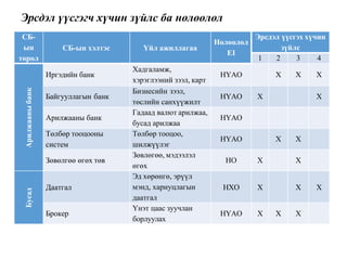 Эрсдэл үүсгэгч хүчин зүйлс ба нөлөөлөл
СБ-
ын
төрөл
СБ-ын хэлтэс Үйл ажиллагаа
Нөлөөлөл
EI
Эрсдэл үүсгэх хүчин
зүйлс
1 2 3 4
Арилжааны
банк
Иргэдийн банк
Хадгаламж,
хэрэглээний зээл, карт
НҮАО Х Х Х
Байгууллагын банк
Бизнесийн зээл,
төслийн санхүүжилт
НҮАО Х Х
Арилжааны банк
Гадаад валют арилжаа,
бусад арилжаа
НҮАО
Төлбөр тооцооны
систем
Төлбөр тооцоо,
шилжүүлэг
НҮАО Х Х
Зөвөлгөө өгөх төв
Зөвлөгөө, мэдээлэл
өгөх
НО Х Х
Бусад
Даатгал
Эд хөрөнгө, эрүүл
мэнд, хариуцлагын
даатгал
НХО Х Х Х
Брокер
Үнэт цаас зуучлан
борлуулах
НҮАО Х Х Х
 