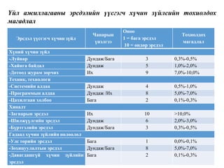 Үйл ажиллагааны эрсдэлийн үүсгэгч хүчин зүйлсийн тохиолдох
магадлал
Эрсдэл үүсгэгч хүчин зүйл
Чанарын
үнэлгээ
Оноо
1 = бага эрсдэл
10 = өндөр эрсдэл
Тохиолдох
магадлал
Хүний хүчин зүйл
-Луйвар Дундаж/Бага 3 0,3%-0,5%
-Хайнга байдал Дундаж 5 1,0%-2,0%
-Дотоод журам зөрчих Их 9 7,0%-10,0%
Техник, технологи
-Системийн алдаа Дундаж 4 0,5%-1,0%
-Программын алдаа Дундаж /Их 8 5,0%-7,0%
-Цахилгаан холбоо Бага 2 0,1%-0,3%
Хяналт
-Загварын эрсдэл Их 10 >10,0%
-Шилжүүлгийн эрсдэл Дундаж 6 2,0%-3,0%
-Бүртгэлийн эрсдэл Дундаж/Бага 3 0,3%-0,5%
Гадаад хүчин зүйлийн нөлөөлөл
-Улс төрийн эрсдэл Бага 1 0,0%-0,1%
-Зохицуулалтын эрсдэл Дундаж/Бага 8 5,0%-7,0%
-Давагдашгүй хүчин зүйлийн
эрсдэл
Бага 2 0,1%-0,3%
 