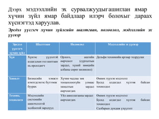 эх сурвалжуудыгашиглан ямар
байдлаар илэрч болохыг дараах
Дээрх мэдээллийн
хүчин зүйл ямар
хүснэгтэд харуулав.
Эрсдэл үүсгэгч хүчин зүйлсийн шалтгаан, нөлөөлөл, мэдээллийн эх
үүсвэр
Эрсдэл
үүсгэгч
хүчин зүйл
Шалтгаан Нөлөөлөл Мэдээллийн эх үүсвэр
Хүн Хүнээс үүдэлтэй
алдагдлын гол шатгаан
нь өрсөлдөгч
Орлого, ашгийн
өөрчлөлт (сургалтын
зардал, хүний нөөцийн
албаны сөрөг нөлөөлөл)
Дельфи техникийн аргаар тодруулах
Хяналт Бизнесийн хэмжээ
нэмэгдсэнээс бүтээмж
буурах
Хүчин чадлаа зөв
тооцоолоогүйн улмаас
хяналтын зардал
өөрчлөгдөх
Өмнөх түүхэн мэдээлэл
Бусад алдагдал хүлээж байсан
тохиолдол
Техник,
технологи
Мэдээллийн
системийн
шинэчлэлтэй
холбоотой зардлууд
Үйл ажиллагаанызардал
өөрчлөгдөх
Өмнөх түүхэн мэдээлэл
Бусад алдагдал хүлээж байсан
тохиолдол
Салбарын дундаж үзүүлэлт
 