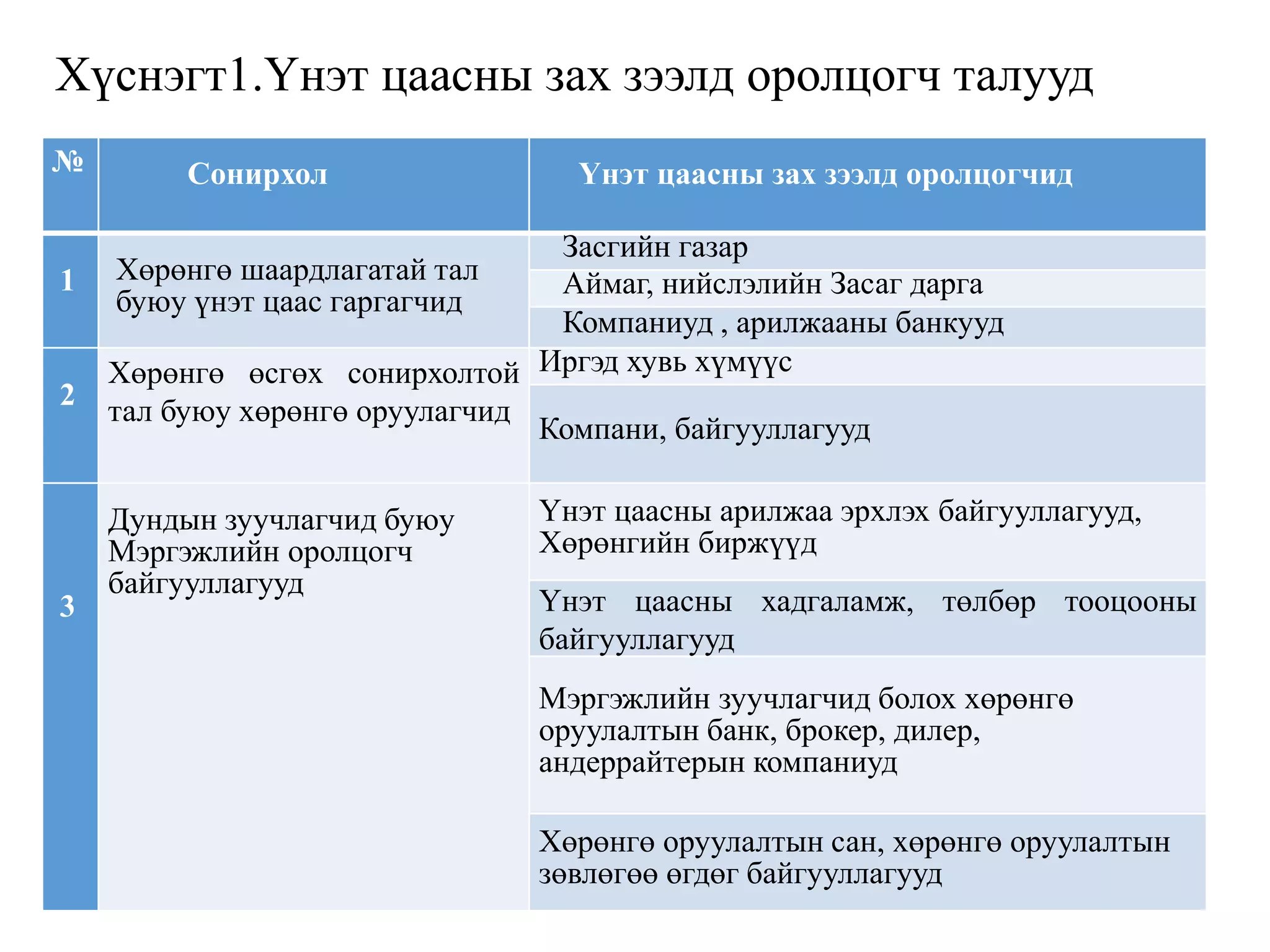 Хүснэгт1.Үнэт цаасны зах зээлд оролцогч талууд
№ Сонирхол Үнэт цаасны зах зээлд оролцогчид
1 Хөрөнгө шаардлагатай тал
буюу үнэт цаас гаргагчид
Засгийн газар
Аймаг, нийслэлийн Засаг дарга
Компаниуд , арилжааны банкууд
2
Хөрөнгө өсгөх сонирхолтой
тал буюу хөрөнгө оруулагчид
Иргэд хувь хүмүүс
Компани, байгууллагууд
3
Дундын зуучлагчид буюу
Мэргэжлийн оролцогч
байгууллагууд
Үнэт цаасны арилжаа эрхлэх байгууллагууд,
Хөрөнгийн биржүүд
Үнэт цаасны хадгаламж, төлбөр тооцооны
байгууллагууд
Мэргэжлийн зуучлагчид болох хөрөнгө
оруулалтын банк, брокер, дилер,
андеррайтерын компаниуд
Хөрөнгө оруулалтын сан, хөрөнгө оруулалтын
зөвлөгөө өгдөг байгууллагууд
 