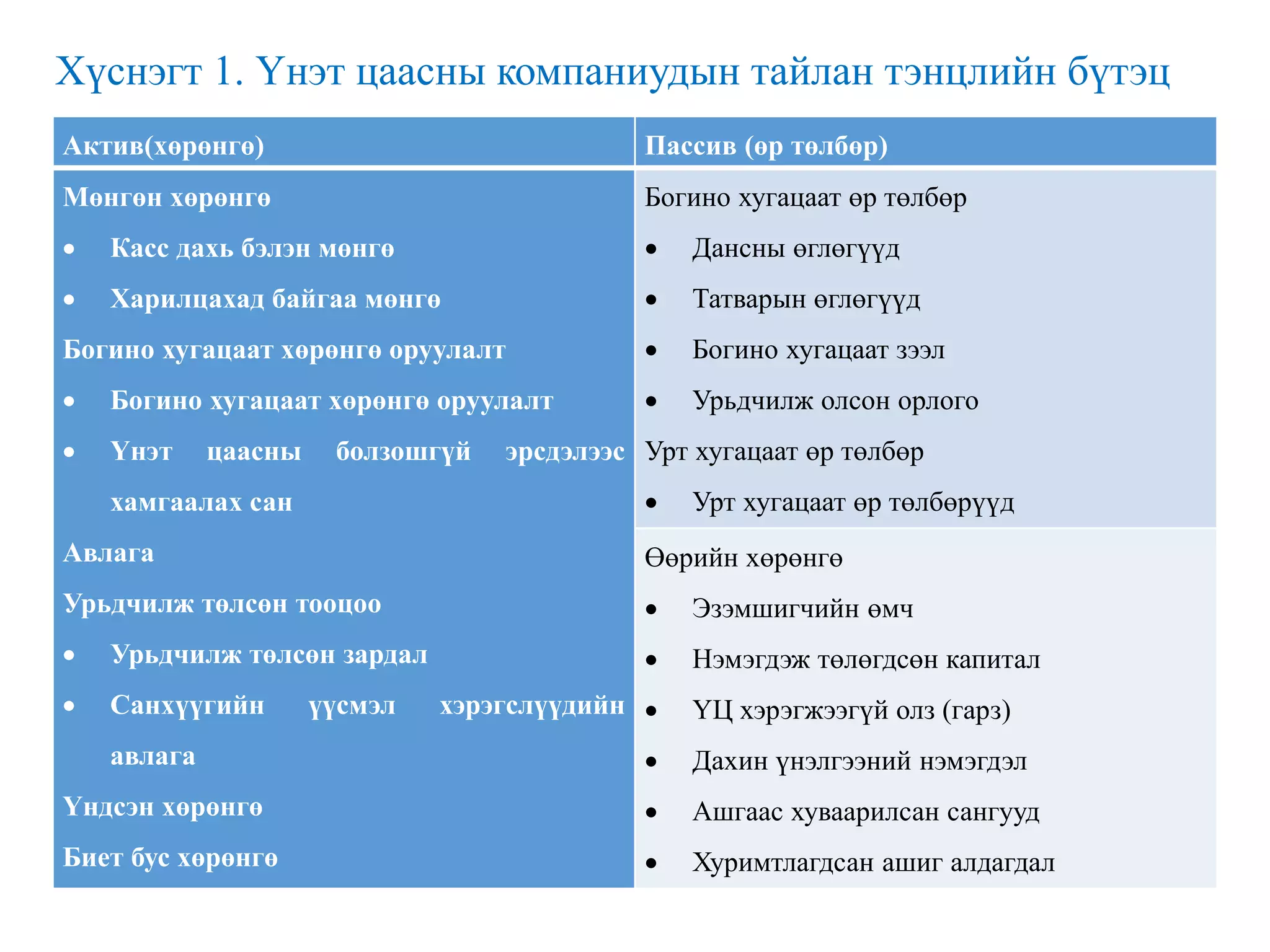 Хүснэгт 1. Үнэт цаасны компаниудын тайлан тэнцлийн бүтэц
Актив(хөрөнгө) Пассив (өр төлбөр)
Мөнгөн хөрөнгө
 Касс дахь бэлэн мөнгө
 Харилцахад байгаа мөнгө
Богино хугацаат хөрөнгө оруулалт
 Богино хугацаат хөрөнгө оруулалт
 Үнэт цаасны болзошгүй эрсдэлээс
хамгаалах сан
Авлага
Урьдчилж төлсөн тооцоо
 Урьдчилж төлсөн зардал
 Санхүүгийн үүсмэл хэрэгслүүдийн
авлага
Үндсэн хөрөнгө
Биет бус хөрөнгө
Богино хугацаат өр төлбөр
 Дансны өглөгүүд
 Татварын өглөгүүд
 Богино хугацаат зээл
 Урьдчилж олсон орлого
Урт хугацаат өр төлбөр
 Урт хугацаат өр төлбөрүүд
Өөрийн хөрөнгө
 Эзэмшигчийн өмч
 Нэмэгдэж төлөгдсөн капитал
 ҮЦ хэрэгжээгүй олз (гарз)
 Дахин үнэлгээний нэмэгдэл
 Ашгаас хуваарилсан сангууд
 Хуримтлагдсан ашиг алдагдал
 