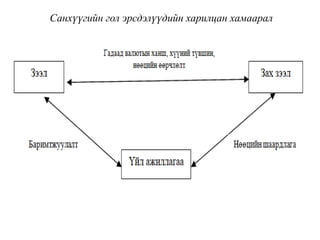 Санхүүгийн гол эрсдэлүүдийн харилцан хамаарал
 