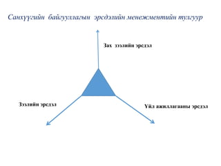 Санхүүгийн байгууллагын эрсдэлийн менежментийн тулгуур
Зах зээлийн эрсдэл
Үйл ажиллагааны эрсдэлЗээлийн эрсдэл
 
