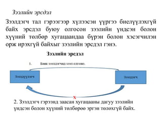 Зээлийн эрсдэл
Зээлдэгч тал гэрээгээр хүлээсэн үүргээ биелүүлэхгүй
байх эрсдэл буюу олгосон зээлийн үндсэн болон
хүүний төлбөр хугацаандаа бүрэн болон хэсэгчилэн
орж ирэхгүй байхыг зээлийн эрсдэл гэнэ.
Зээлийн эрсдэл
2. Зээлдэгч гэрээнд заасан хугацааны дагуу зээлийн
үндсэн болон хүүний төлбөрөө эргэн төлөхгүй байх.
X
 