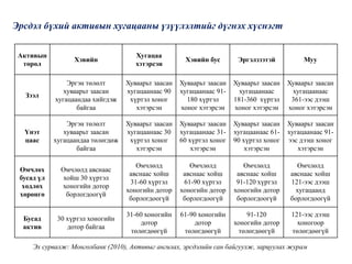 Эрсдэл бүхий активын хугацааны үзүүлэлтийг дүгнэх хүснэгт
Активын
төрөл
Хэвийн
Хугацаа
хэтэрсэн
Хэвийн бус Эргэлзээтэй Муу
Зээл
Эргэн төлөлт
хуваарьт заасан
хугацаандаа хийгдэж
байгаа
Хуваарьт заасан
хугацаанаас 90
хүртэл хоног
хэтэрсэн
Хуваарьт заасан
хугацаанаас 91-
180 хүртэл
хоног хэтэрсэн
Хуваарьт заасан
хугацаанаас
181-360 хүртэл
хоног хэтэрсэн
Хуваарьт заасан
хугацаанаас
361-ээс дээш
хоног хэтэрсэн
Үнэт
цаас
Эргэн төлөлт
хуваарьт заасан
хугацаандаа төлөгдөж
байгаа
Хуваарьт заасан
хугацаанаас 30
хүртэл хоног
хэтэрсэн
Хуваарьт заасан
хугацаанаас 31-
60 хүртэл хоног
хэтэрсэн
Хуваарьт заасан
хугацаанаас 61-
90 хүртэл хоног
хэтэрсэн
Хуваарьт заасан
хугацаанаас 91-
ээс дээш хоног
хэтэрсэн
Өмчлөх
бусад үл
хөдлөх
хөрөнгө
Өмчлөлд авснаас
хойш 30 хүртэл
хоногийн дотор
борлогдоогүй
Өмчлөлд
авснаас хойш
31-60 хүртэл
хоногийн дотор
борлогдоогүй
Өмчлөлд
авснаас хойш
61-90 хүртэл
хоногийн дотор
борлогдоогүй
Өмчлөлд
авснаас хойш
91-120 хүртэл
хоногийн дотор
борлогдоогүй
Өмчлөлд
авснаас хойш
121-ээс дээш
хугацаанд
борлогдоогүй
Бусад
актив
30 хүртэл хоногийн
дотор байгаа
31-60 хоногийн
дотор
төлөгдөөгүй
61-90 хоногийн
дотор
төлөгдөөгүй
91-120
хоногийн дотор
төлөгдөөгүй
121-ээс дээш
хоногоор
төлөгдөөгүй
Эх сурвалж: Монголбанк (2010), Активыг ангилах, эрсдэлийн сан байгуулж, зарцуулах журам
 