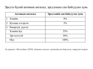 Эрсдэл бүхий активын ангилал, эрсдэлиын сан байгуулах хувь
Активын ангилал Эрсдэлийн сан байгуулах хувь
1. Хэвийн 0%
2. Хугацаа хэтэрсэн 5%
3. Чанаргүй, үүнээс
• Хэвийн бус 25%
• Эргэлзээтэй 50%
• Муу 100%
Эх сурвалж: Монголбанк (2010), Активыг ангилах, эрсдэлийн сан байгуулж, зарцуулах журам
 