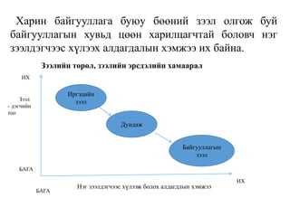 Харин байгууллага буюу бөөний зээл олгож буй
байгууллагын хувьд цөөн харилцагчтай боловч нэг
зээлдэгчээс хүлээх алдагдалын хэмжээ их байна.
Зээлийн төрөл, зээлийн эрсдэлийн хамаарал
Иргэдийн
зээл
Дундаж
Байгууллагын
зээл
ИХ
ИХ
БАГА
БАГА
Нэг зээлдэгчээс хүлээж болох алдагдлын хэмжээ
Зээл
- дэгчийн
тоо
 