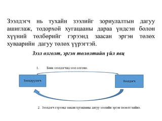 Зээлдэгч нь тухайн зээлийг зориулалтын дагуу
ашиглаж, тодорхой хугацааны дараа үндсэн болон
хүүний төлбөрийг гэрээнд заасан эргэн төлөх
хуваарийн дагуу төлөх үүрэгтэй.
Зээл олголт, эргэн төлөлтийн үйл явц
 