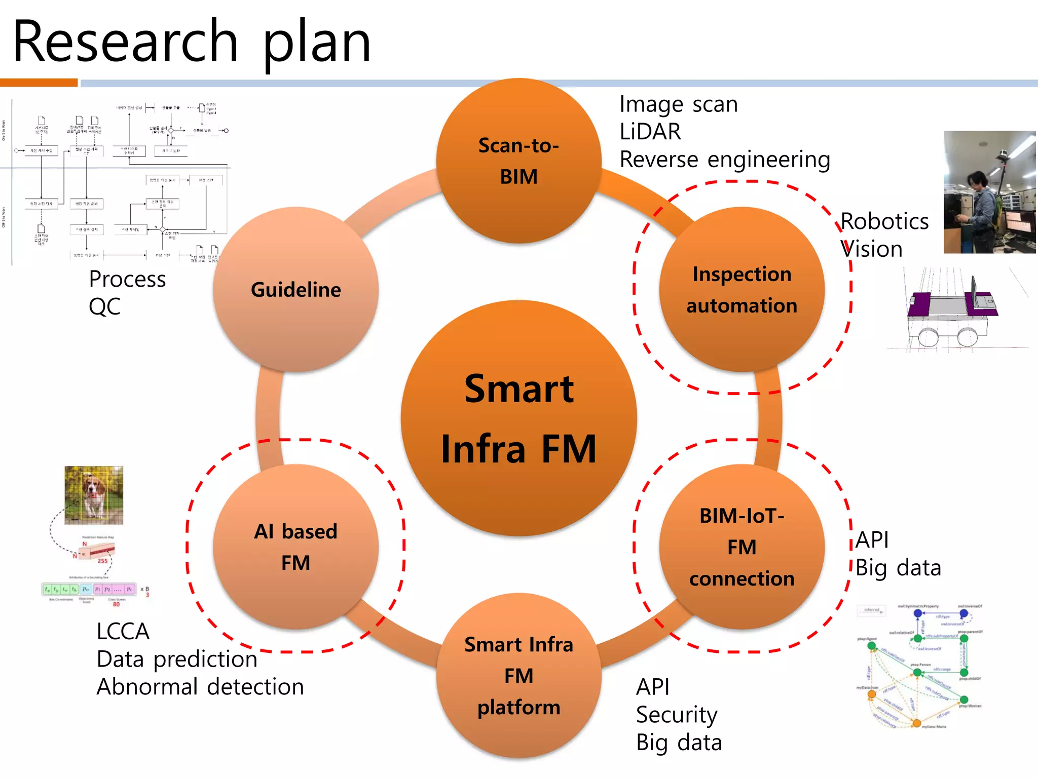 Research plan
Smart
Infra FM
Scan-to-
BIM
Inspection
automation
BIM-IoT-
FM
connection
Smart Infra
FM
platform
AI based
FM
Guideline
LCCA
Data prediction
Abnormal detection API
Security
Big data
Robotics
Vision
API
Big data
Process
QC
Image scan
LiDAR
Reverse engineering
 