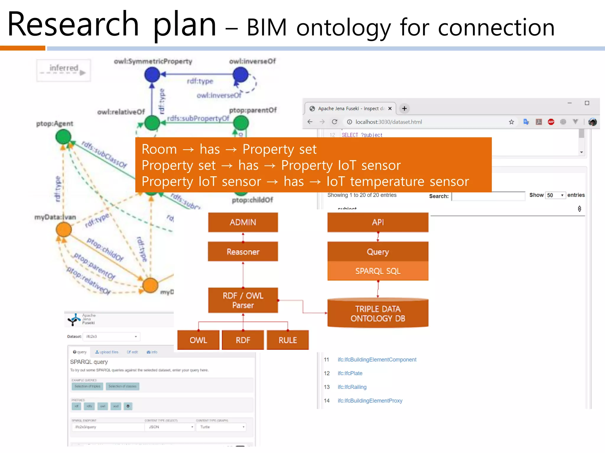 Research plan – BIM ontology for connection
ontotext
Room → has → Property set
Property set → has → Property IoT sensor
Property IoT sensor → has → IoT temperature sensor
 