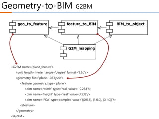 Geometry-to-BIM G2BM
geo_to_feature feature_to_BIM BIM_to_object
G2M_mapping
<G2FM name=‘plane_feature’>
<unit length=‘meter’ angle=‘degree’ format=‘d.3d’/>
<geometry file=“plane-1023.json’>
<feature geometry_type=‘plane’>
<dim name=‘width’ type=‘real’ value=‘10.254’/>
<dim name=‘height’ type=‘real’ value=‘3.532’/>
<dim name=‘PCA’ type=‘complex’ value=‘{(0,0,1), (1,0,0), (0,1,0)}’/>
</feature>
</geometry>
</G2FM>
 