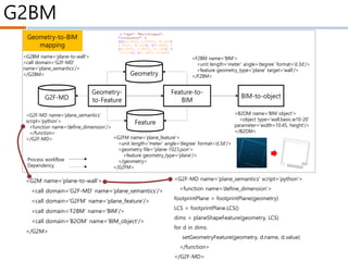 G2BM
<F2BM name=‘BIM’>
<unit length=‘meter’ angle=‘degree’ format=‘d.3d’/>
<feature geometry_type=‘plane’ target=‘wall’/>
</F2BM>
Geometry-
to-Feature
<G2FM name=‘plane_feature’>
<unit length=‘meter’ angle=‘degree’ format=‘d.3d’/>
<geometry file=“plane-1023.json’>
<feature geometry_type=‘plane’/>
</geometry>
</G2FM>
Feature
<G2F-MD name=‘plane_semantics’
script=‘python’>
<function name=‘define_dimension’/>
</function>
</G2F-MD>
Feature-to-
BIM
BIM-to-object
Geometry
G2F-MD
<B2OM name=‘BIM object’>
<object type=‘wall.basic.w10-20’
parameter=‘width=10.45, height’/>
</B2OM>
Geometry-to-BIM
mapping
<G2BM name=‘plane-to-wall’>
<call domain=‘G2F-MD’
name=‘plane_semantics’/>
</G2BM>
Process workflow
Dependency
<G2M name=‘plane-to-wall’>
<call domain=‘G2F-MD’ name=‘plane_semantics’/>
<call domain=‘G2FM’ name=‘plane_feature’/>
<call domain=‘F2BM’ name=‘BIM’/>
<call domain=‘B2OM’ name=‘BIM_object’/>
</G2M>
<G2F-MD name=‘plane_semantics’ script=‘python’>
<function name=‘define_dimension’>
footprintPlane = footprintPlane(geometry)
LCS = footprintPlane.LCS()
dims = planeShapeFeature(geometry, LCS)
for d in dims:
setGeometryFeature(geometry, d.name, d.value)
</function>
</G2F-MD>
 