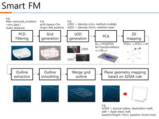 Smart FM
PCD
Filtering
Grid
generation
LOD
generation
PCA
2D
mapping
Outline
extraction
Outline
smoothing
Merge grid
outline
Plane geometry mapping
based on S2GM rule
LOD5
LOD3
e.g.
LOD2 = {density=2cm, method=middle}
LOD5 = {density=5mm, method=near}
Wz
Wo
Wy
Wx
WCS(World Coordinate
System)
LCS(Local Coordinate
System)
SCS(Sensor Coordinate
System)
e.g.
S2GM = {source=plane, destination=wall}
wall = {type=basic wall,
baseline.height=10cm, baseline=finish.inner}
e.g.
filter={removal_condition
=min_data |
cluter_distance}
e.g.
grid={space=5m,
origin=left_bottom}
PCD2D = PCD3D x MBx,y,z=PCA(PCD)
M=TransformMatrix
3D-2D(Bx,y,z)
 
