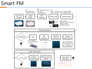 Smart FM
PCD
Filtering
create
GRID
create LOD segmentation
Outline
extraction
Outline
smoothing
Merge plane
outline
LOD5
LOD3
e.g.
LOD2 = {density=2cm, method=middle}
LOD5 = {density=5mm, method=near}
e.g.
filter={removal_condition
=min_data |
cluter_distance}
e.g.
grid={space=5m,
origin=left_bottom}
PCA
2D
mapping
Wz
Wo
Wy
Wx
WCS(World Coordinate
System)
LCS(Local Coordinate
System)
SCS(Sensor Coordinate
System)
PCD2D = PCD3D x MBx,y,z=PCA(PCD)
M=TransformMatrix
3D-2D(Bx,y,z)
segmentation=
{Normal.curvature.tolerance,
RANSAC.model,
RANSAC.tolerance}
g != grids.end
s != segments.end
end
yes
no
g=g.next
s=s.next
Output
seed plane
p != seed_plane.end
yes
no
get PCD
handle
create seed plane
end
save plane
geometry
create seed plane
end
 