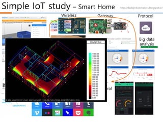 Simple IoT study – Smart Home
Packing
Wireless
Sensor
Gateway
IoT
Control
Big data
analysis
Protocol
IoT
connection
service
http://daddynkidsmakers.blogspot.kr/
A BIM ANALYSIS OF HVAC AND RADIANT COOLING SOLUTIONS, ROBERT CUBICK, 2016
 
