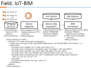 Field. IoT-BIM
BIM
connection
IoT sensor #1
IoT sensor #2
IoT sensor #n
…
IoT device
definition
BIM database
Device
diagnose
Device data
acquisition
<device_definition>
<device id=‘T#1’>
</device>
</device_definition>
<device_diagnose id=‘D#1’>
<testsuite device_id=‘T#1’>
</testsuite>
</device_diagnose>
<data_acquisition id=‘A#1’
position=’NNN,NNN’
coordinate=‘WGS84’>
</data_acquisition>
<BIM_connection source=‘SM.ifc’
coordinate=‘WGS84’>
<element type=‘building’
id=‘B#3’ name=‘building#3’>
</element>
</BIM_connection>
Field database
<device_definition id=‘dd#1’>
<device id=‘T#1’ name=‘temp’ type=‘temperature’>
<maker name=‘CH korea’ email=‘laputa99999_9@gmail.com’ tel=‘82-0330-0802-1013’ location=‘…’/>
<specification>
<op_range name=‘voltage’ unit=‘V’ type=‘real’ value=‘3.3’/>
<op_range name=‘temperature’ unit=‘degree’ type=‘real’ begin=‘-10.0’ end=’60.0’/>
<op_range name=‘humidity’ unit=‘%R.H’ type=‘real’ begin=‘0.0’ end=’50.0’/>
<op_range name=‘GPS’ unit=‘WGS84’ type=‘vector2D’ begin=‘(0,0)’ end=‘(127, 32)’/>
<op_range name=‘characteristic_curve’ unit1=‘temperature’ unit2=‘voltage’ type=‘vector2D’>
(0,0), (1.2, 2.4), (3.5, 6.2), (4.1, 7.2)
</op_range>
<op_range name=‘period’ unit=‘year’ value=‘2’/>
</specification>
</device>
</device_definition>
 