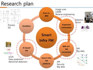 Research plan
Smart
Infra FM
Scan-to-
BIM
Inspection
automation
BIM-IoT-
FM
connection
Smart Infra
FM
platform
AI based
FM
Guideline
LCCA
Data prediction
Abnormal detection API
Security
Big data
Robotics
Vision
API
Big data
Process
QC
Image scan
LiDAR
Reverse engineering
 