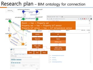 Research plan – BIM ontology for connection
ontotext
Room → has → Property set
Property set → has → Property IoT sensor
Property IoT sensor → has → IoT temperature sensor
 