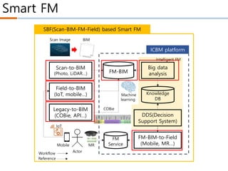 Smart FM
Scan-to-BIM
(Photo, LiDAR…) FM-BIM
Field-to-BIM
(IoT, mobile…)
Big data
analysis
SBF(Scan-BIM-FM-Field) based Smart FM
Legacy-to-BIM
(COBie, API…) DDS(Decision
Support System)
Knowledge
DB
FM-BIM-to-Field
(Mobile, MR…)Mobile
IoT
MR
Scan Image BIM
COBie
ICBM platform
Actor
Workflow
Reference
Machine
learning
Intelligent FM
FM
Service
 