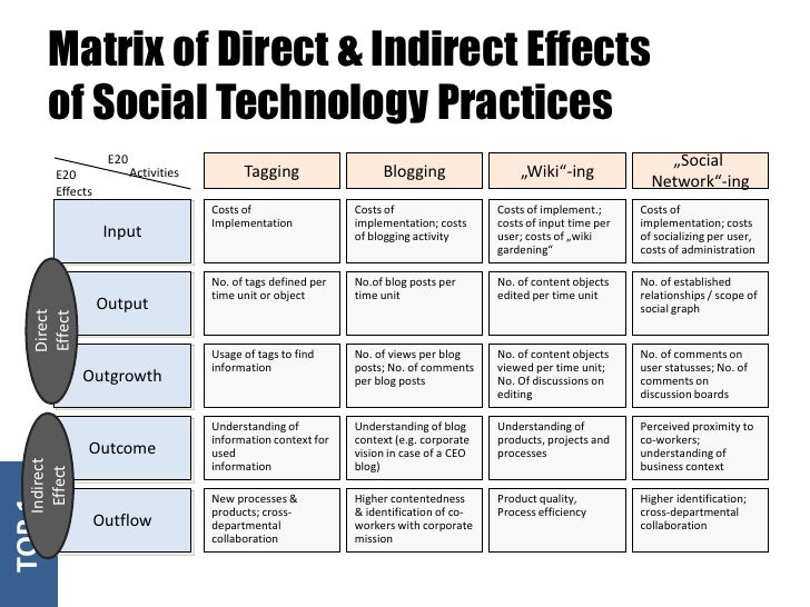 Resulta ng larawan para sa matrix for technology blog activity