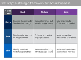 ﬁrst step: a strategic framework for social business
*-term 
/ level
Short- Medium- Long-
Macro
Connect the org better
Collaborative change
Generate market pull
Introduce agile teams
New org models
Outside-in biz models
Meso
Create social surround
for key processes
Enhance and review
major processes
Move to real-time
data-driven operations
Micro
Identify use cases
Find change enablers
New ways of working
Introduce agile teams
Networked operations
autonomous working
 
