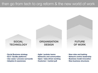 SOCIAL
TECHNOLOGY
ORGANISATION
DESIGN
FUTURE
OF WORK
‣ Social Business strategy
‣ E2.0 / SocBiz platforms
‣ Use cases / process surrounds
‣ Adoption & awareness
‣ Agile / podular teams
‣ Networks and communities
‣ Open / data-driven working
‣ Customer / market pull
‣ New roles and tasking
‣ Network-centric leadership
‣ Business model innovation
‣ New business structures
then go from tech to org reform & the new world of work
 