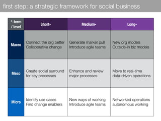 ﬁrst step: a strategic framework for social business
*-term 
/ level
Short- Medium- Long-
Macro
Connect the org better
Col...