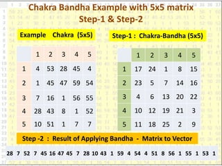 Chakra Bandha Example with 5x5 matrix
Step-1 & Step-2
1 2 3 4 5
1 4 53 28 45 4
2 1 45 47 59 54
3 7 16 1 56 55
4 28 43 8 1 ...