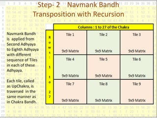 Step- 2 Navmank Bandh
Transposition with Recursion
Navmank Bandh
is applied from
Second Adhyaya
to Eighth Adhyaya
with dif...