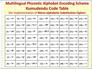 Multilingual Phonetic Alphabet Encoding Scheme
Kumudendu Code Table
(for implementation of Mono-alphabetic Substitution Ci...