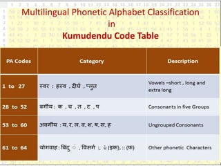 Multilingual Phonetic Alphabet Classification
in
Kumudendu Code Table
 
