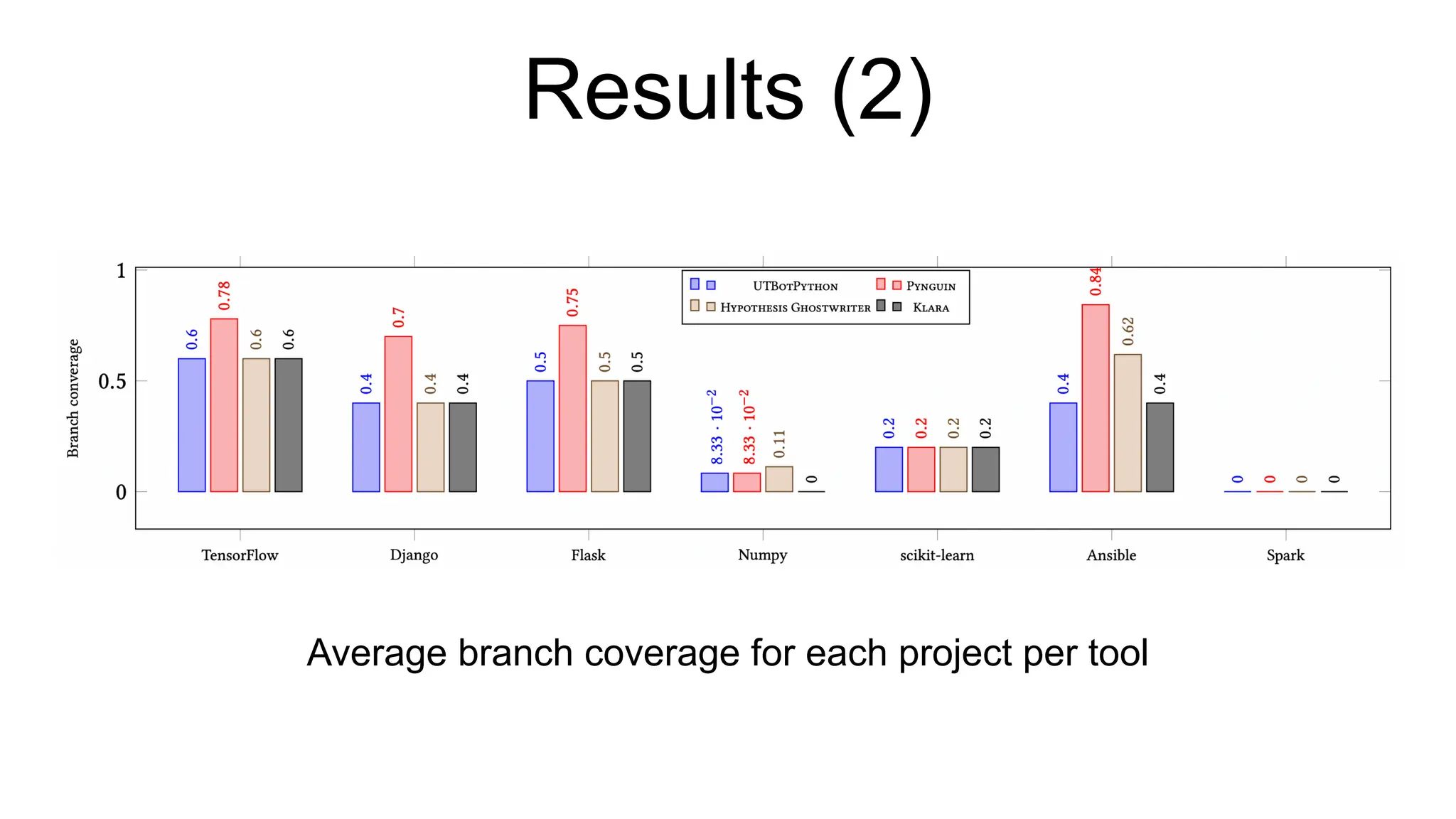 SBFT Tool Competition 2024 -- Python Test Case Generation Track | PPT