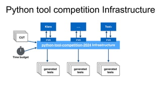 SBFT Tool Competition 2024 -- Python Test Case Generation Track | PDF
