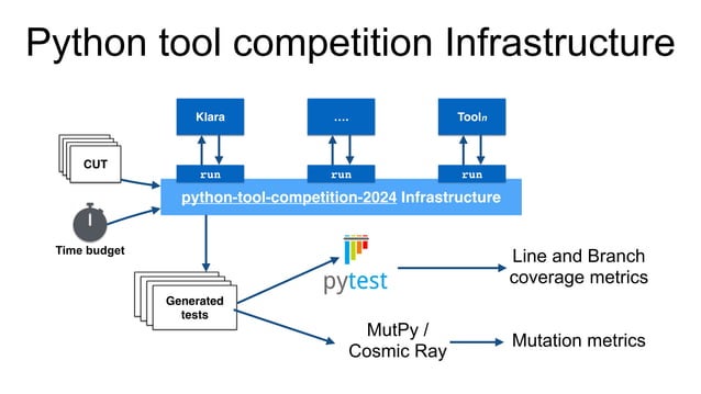 SBFT Tool Competition 2024 -- Python Test Case Generation Track | PPT