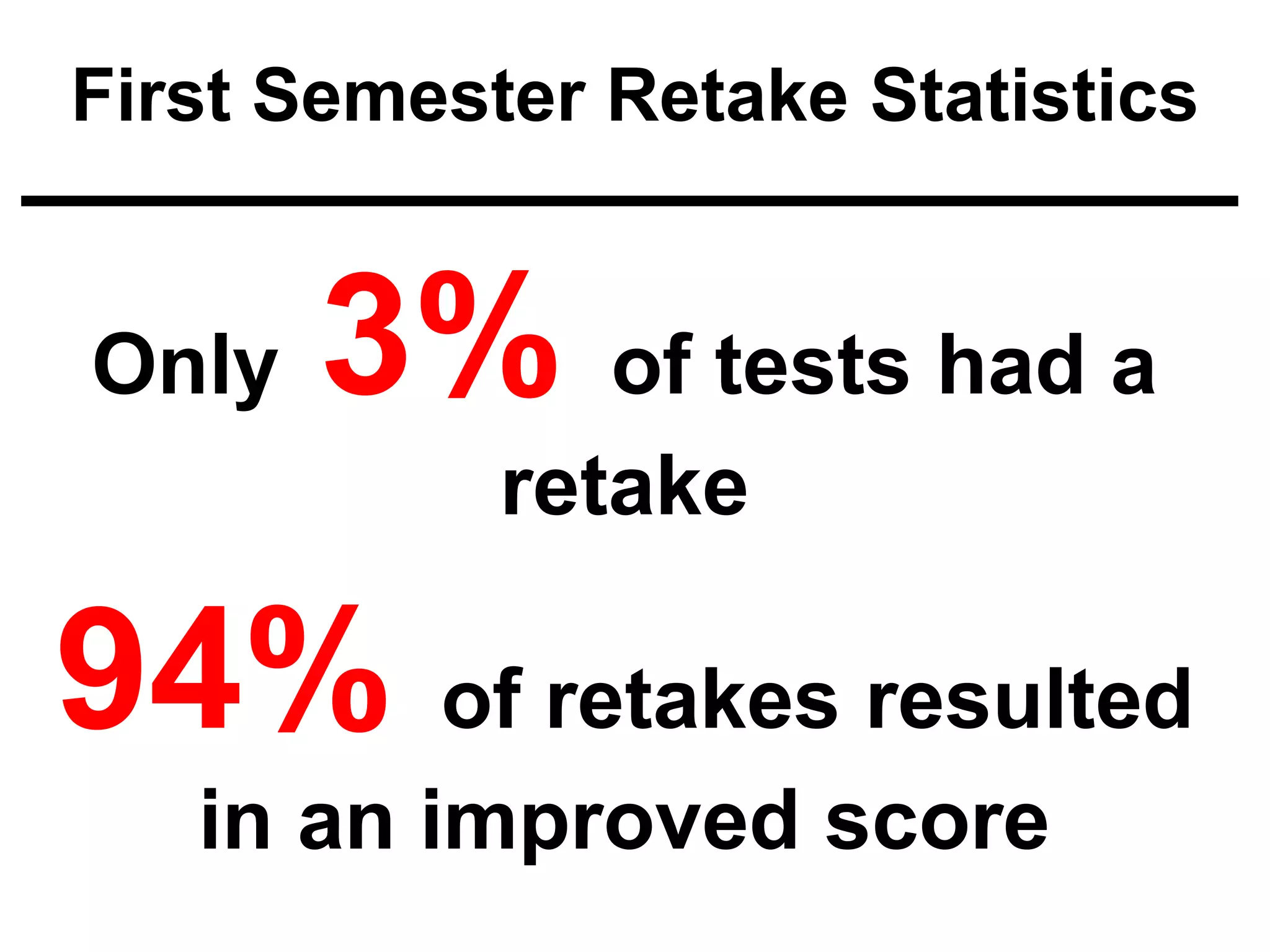 First Semester Retake Statistics


Only   3% of tests had a
            retake

94% of retakes resulted
   in an improved score
 