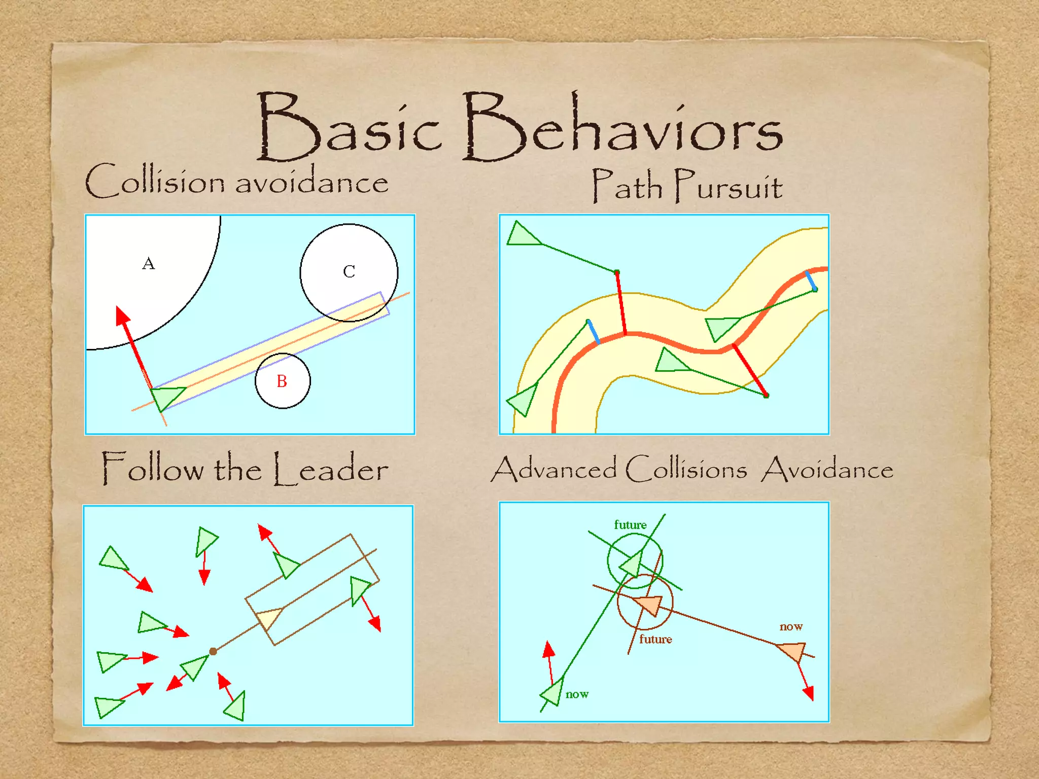 Basic Behaviors
Collision avoidance          Path Pursuit




Follow the Leader     Advanced Collisions Avoidance
 