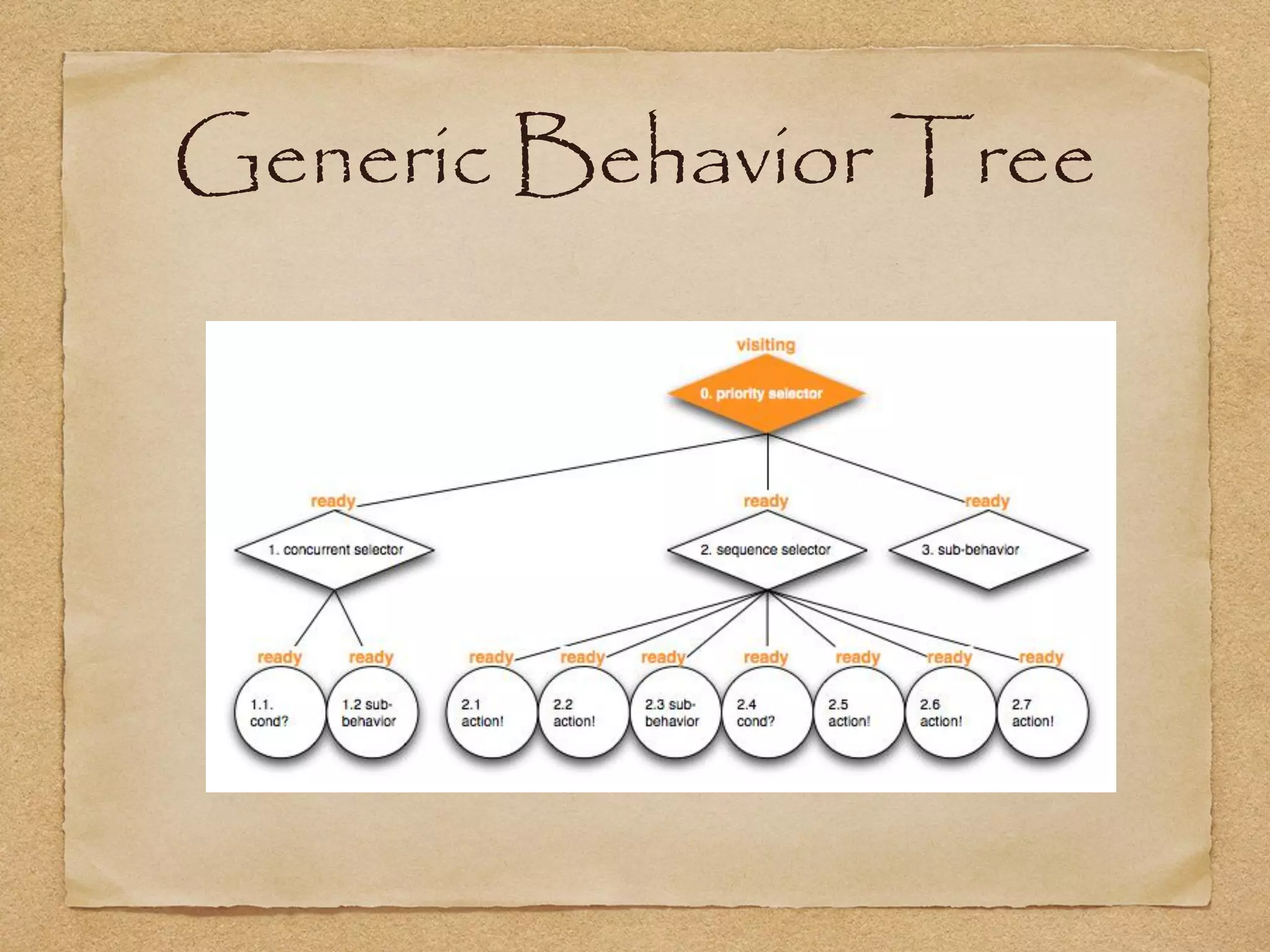 Generic Behavior Tree
 