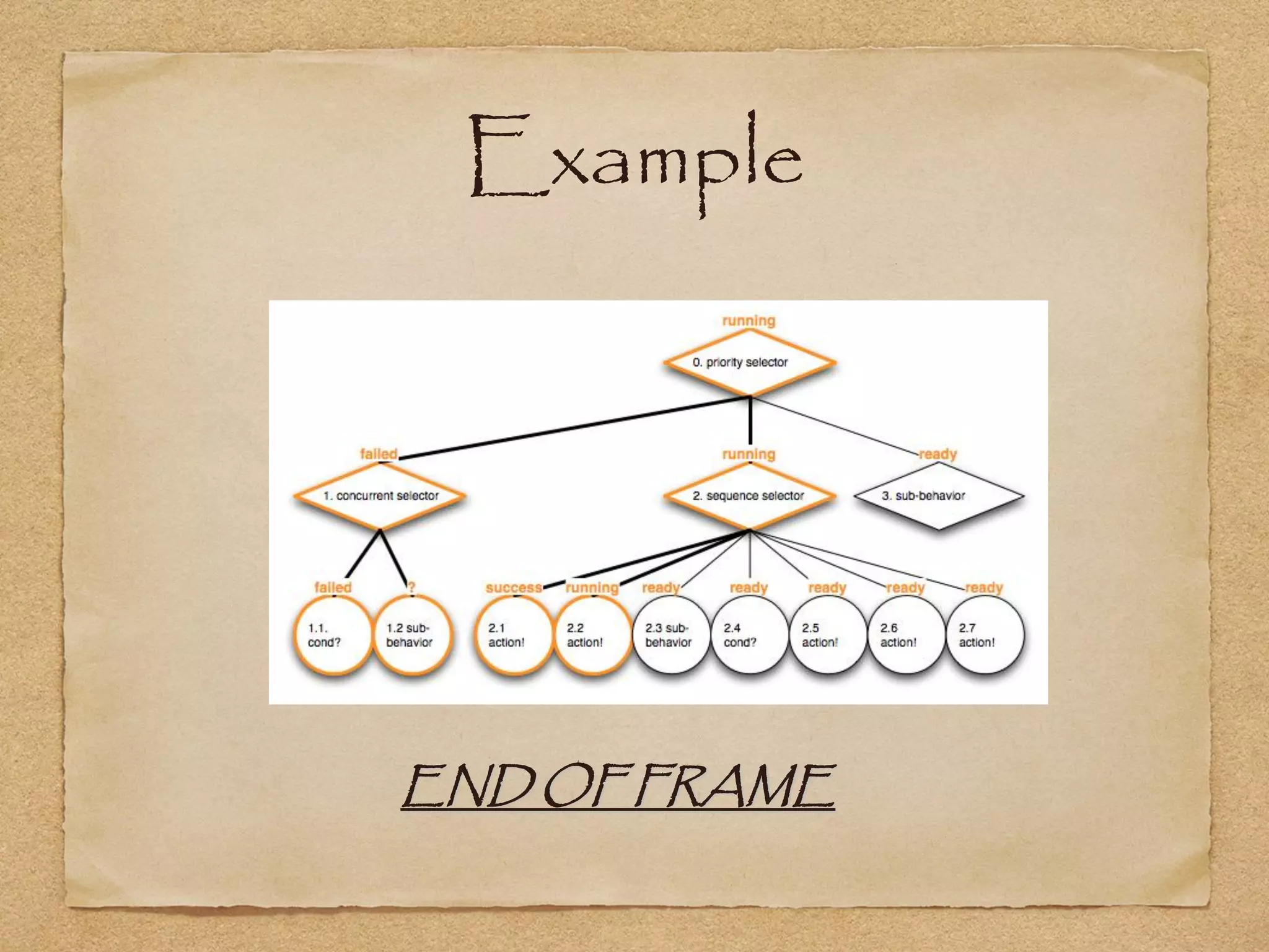 Example




END OF FRAME
 
