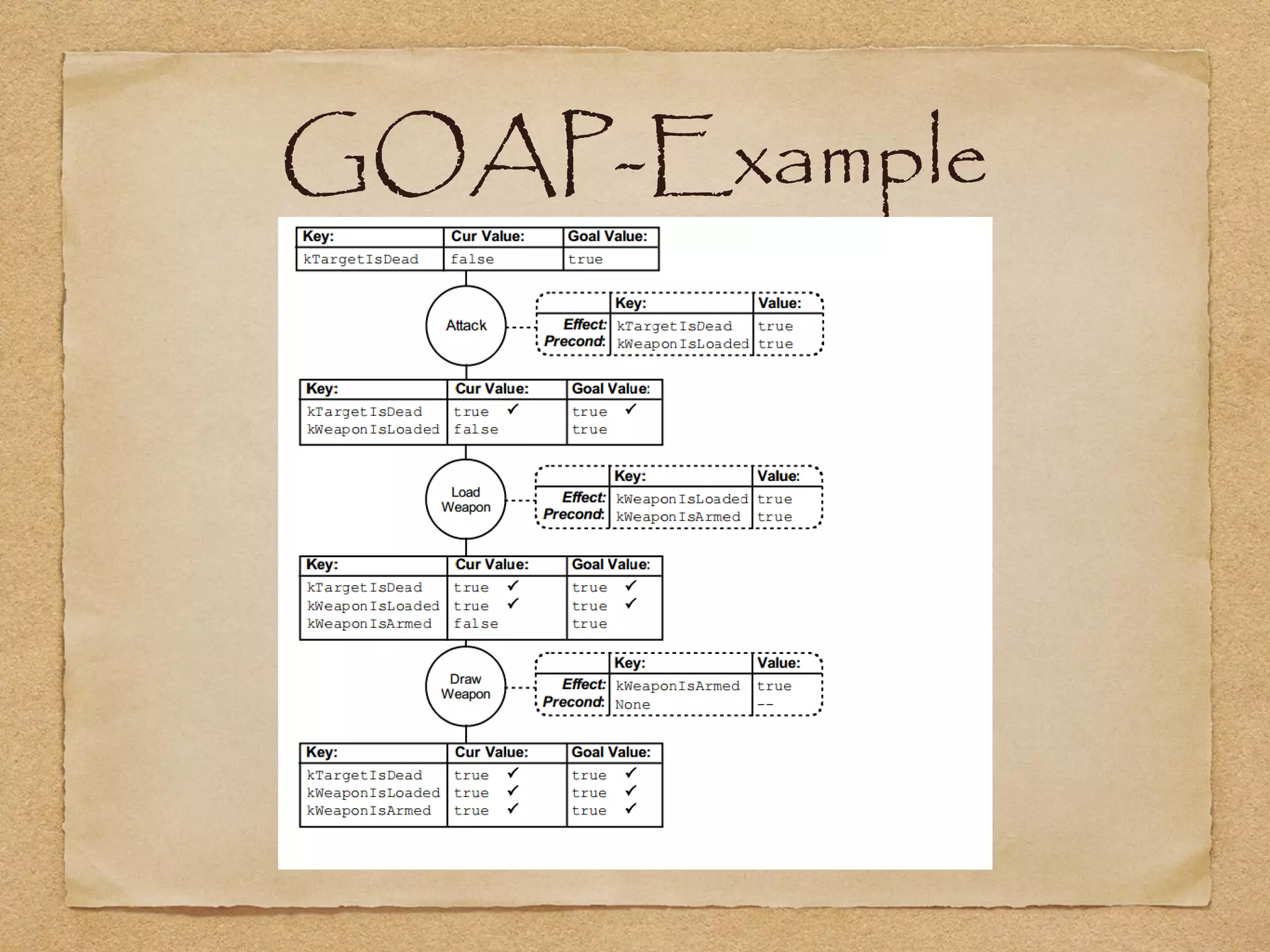 GOAP-Example
 