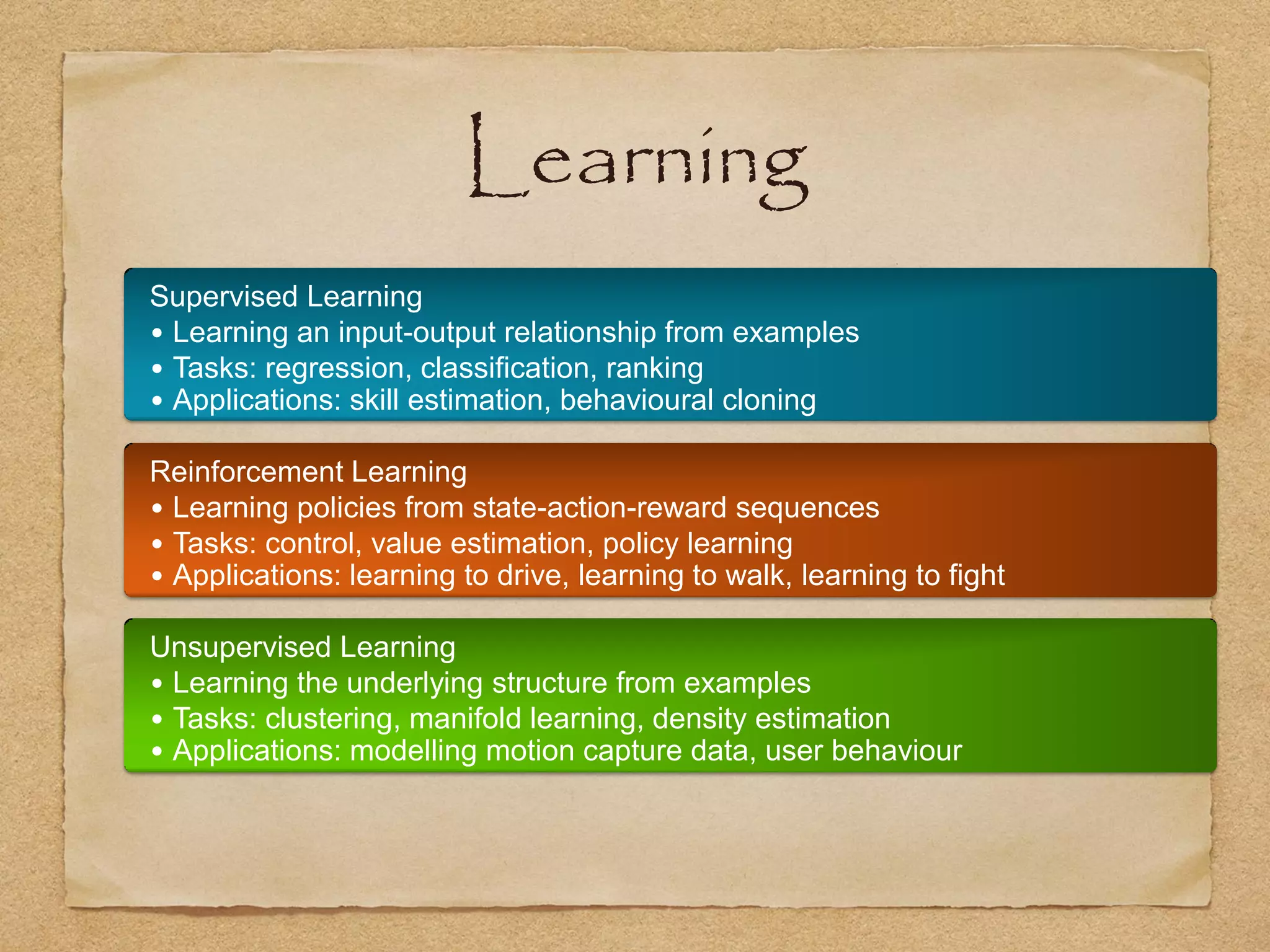 Learning
Supervised Learning
• Learning an input-output relationship from examples
• Tasks: regression, classification, ranking
• Applications: skill estimation, behavioural cloning

Reinforcement Learning
• Learning policies from state-action-reward sequences
• Tasks: control, value estimation, policy learning
• Applications: learning to drive, learning to walk, learning to fight

Unsupervised Learning
• Learning the underlying structure from examples
• Tasks: clustering, manifold learning, density estimation
• Applications: modelling motion capture data, user behaviour
 