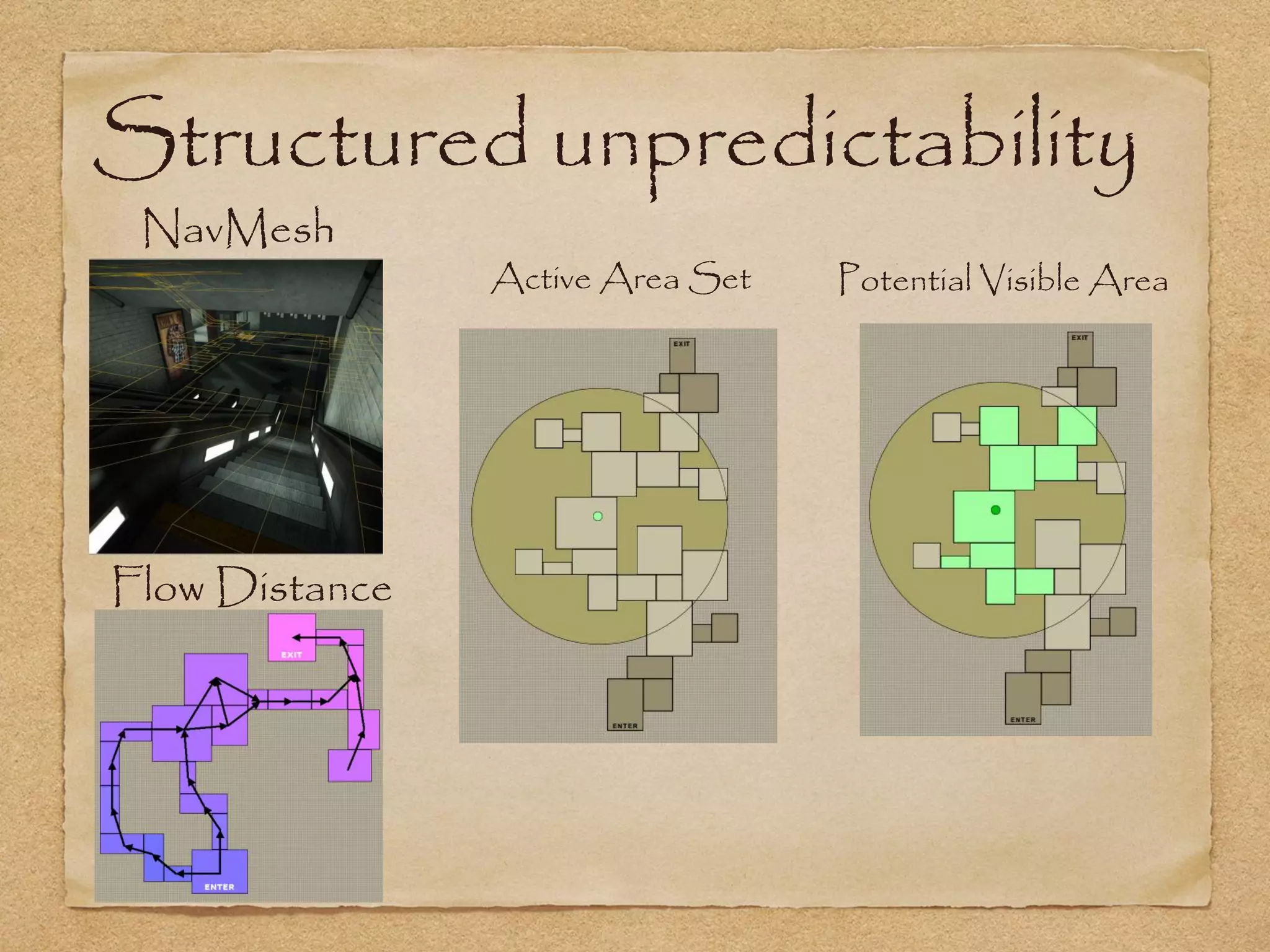 Structured unpredictability
 NavMesh
                Active Area Set   Potential Visible Area




Flow Distance
 