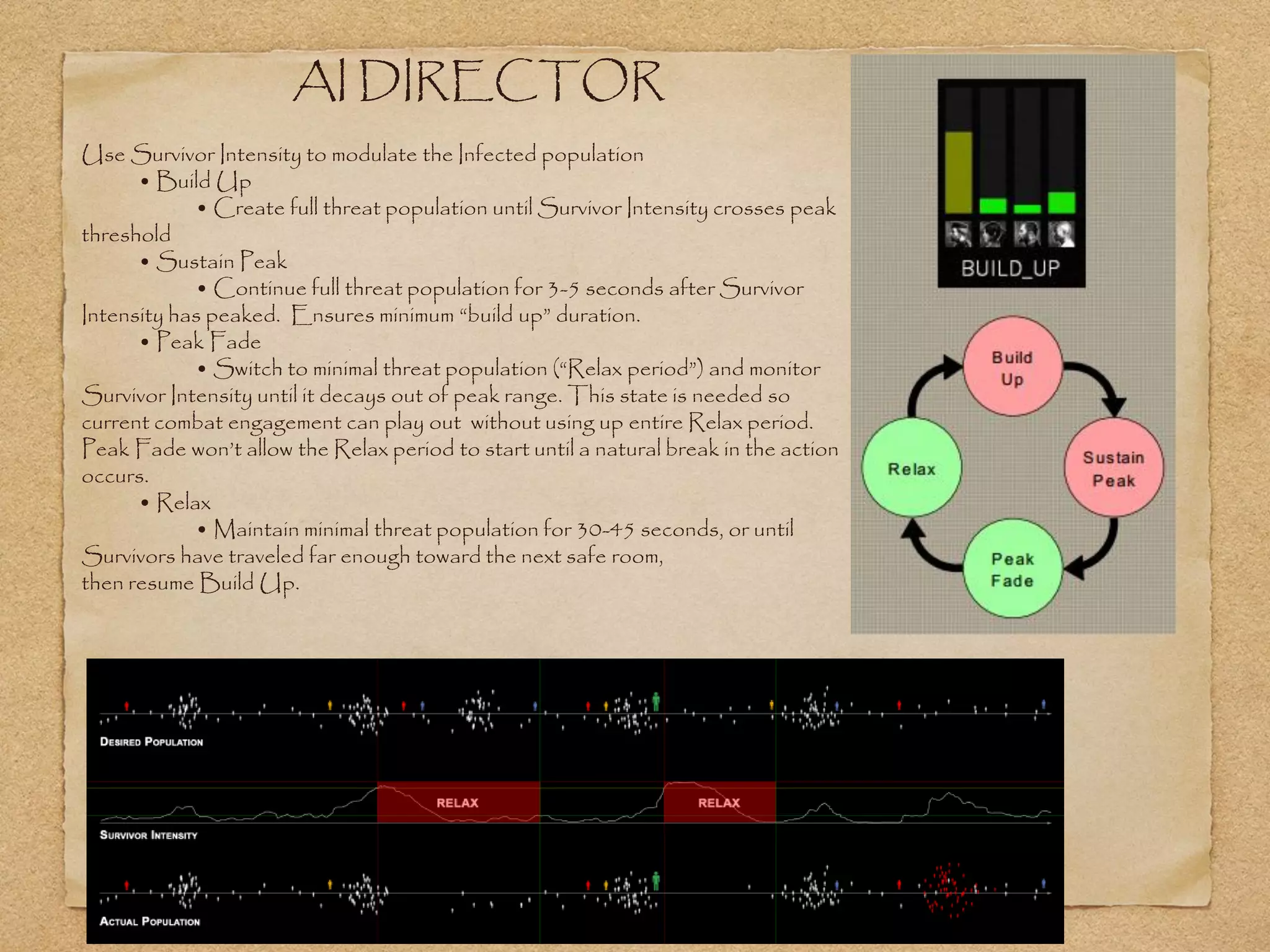 AI DIRECTOR
Use Survivor Intensity to modulate the Infected population
      • Build Up
            • Create full threat population until Survivor Intensity crosses peak
threshold
      • Sustain Peak
            • Continue full threat population for 3-5 seconds after Survivor
Intensity has peaked. Ensures minimum “build up” duration.
      • Peak Fade
            • Switch to minimal threat population (“Relax period”) and monitor
Survivor Intensity until it decays out of peak range. This state is needed so
current combat engagement can play out without using up entire Relax period.
Peak Fade won’t allow the Relax period to start until a natural break in the action
occurs.
      • Relax
            • Maintain minimal threat population for 30-45 seconds, or until
Survivors have traveled far enough toward the next safe room,
then resume Build Up.
 