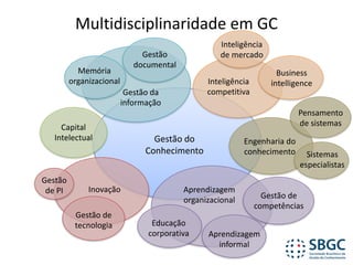 Multidisciplinaridade	em	GC
Gestão	do	
Conhecimento
Gestão	da	
informação
Inteligência	
competitiva
Aprendizagem	
organizacional
Capital	
Intelectual
Gestão	de	
tecnologia
Gestão	
documental
Memória
organizacional
Gestão	de	
competências
Educação	
corporativa Aprendizagem	
informal
Gestão	
de	PI
Engenharia	do	
conhecimento
Business	
intelligence
Inteligência
de	mercado
Sistemas	
especialistas
Inovação
Pensamento	
de	sistemas
 
