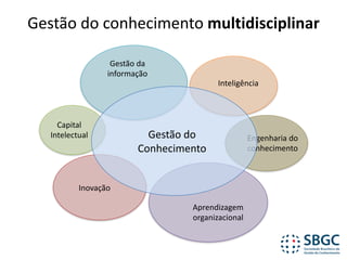 Gestão	do	conhecimento	multidisciplinar
Inteligência
Capital	
Intelectual Engenharia	do	
conhecimento
Gestão	do	
Conhecimento
Gestão	da	
informação
Aprendizagem	
organizacional
Inovação
 
