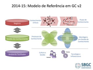 2014-15:	Modelo	de	Referência	em	GC	v2
Negócio
Ambiente	Facilitador Tecnologia	e	
Infraestrutura
Cultura	e	
Gestão
Gestão	do	Conhecimento
Garantir
Disseminar
Desenvolver
Utilizar
Processos	de	
Conhecimento
Colaboração	e
Aprendizagem
Processos
e	Projetos
Inteligência	e	
Capital	Intelectual
Informação
e	Conteúdo
Abordagens	
em	Gestão	do	
Conhecimento
Conhecimentos	
Críticos
Fluxos	de	
Conhecimento
Humano
Técnico
 
