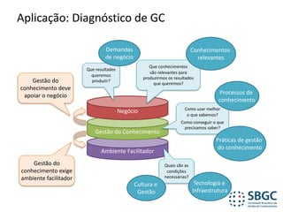Aplicação:	Diagnóstico	de	GC
Ambiente	Facilitador
Negócio
Gestão	do	Conhecimento
Que	resultados	
queremos	
produzir?
Que	conhecimentos	
são	relevantes	para	
produzirmos	os	resultados	
que	queremos?
Como	usar	melhor	
o	que	sabemos?	
Como	conseguir	o	que	
precisamos	saber?
Quais	são	as	
condições	
necessárias?
Demandas
de	negócio
Conhecimentos	
relevantes
Processos	de	
conhecimento
Práticas	de	gestão	
do	conhecimento
Cultura	e	
Gestão
Tecnologia	e	
Infraestrutura
Gestão	do	
conhecimento	deve	
apoiar	o	negócio
Gestão	do	
conhecimento	exige
ambiente	facilitador
 
