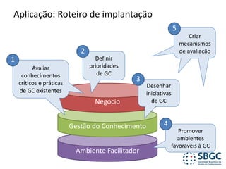 Aplicação:	Roteiro	de	implantação
Criar	
mecanismos	
de	avaliação	
5
Ambiente	Facilitador
Gestão	do	Conhecimento
Negócio
Definir	
prioridades	
de	GC
2
Desenhar	
iniciativas	
de	GC
3
Promover	
ambientes	
favoráveis	à	GC
4
Avaliar	
conhecimentos	
críticos	e	práticas	
de	GC	existentes
1
 