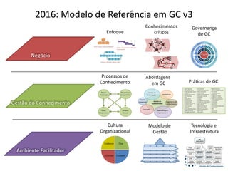 2016:	Modelo	de	Referência	em	GC	v3
Ambiente	Facilitador
Gestão do	Conhecimento
Negócio
Tecnologia	e	
Infraestrutura
Modelo	de	
Gestão
Cultura	
Organizacional
Práticas	de	GC
• Action learning
• After action review
• Análise	de	redes	sociais
• Aquário
• Base	de	documentos
• Benchmarking
• Blog
• Boas	práticas
• Book	de	projeto
• Brainstorming
• Briefing	e	debriefing
• Cases	de	sucesso
• Cases	internos
• Checklist
• Comunidade	de	prática
• Dragon	dreaming
• Educação	corporativa
• Exit interview
• Feira	do	conhecimento
• Fórum	presencial
• Fórum	virtual
• Gestão	de	competências
• Guia	passo-a-passo
• Infográfico
• Intranet
• Investigação	apreciativa
• Jornada	do	conhecimento
• Lições	aprendidas
• Mapa	mental
• Mapeamento	de	CC
• Maturidade	de	GC
• Memória	corporativa
• Mentoring
• Open	space
• Páginas	amarelas
• Painel	com	especialistas
• Peer assist
• Pesquisa	aplicada
• Podcasting
• Programa	de	ideias
• Perguntas	e	respostas
• Rede	social	corporativa
• Serious games
• Shadowing
• Storytelling
• Taxonomia
• Universidade	corporativa
• Visualização
• Wiki
• World	café
• Workshops
Abordagens	
em	GC
Gestão	do	
Conhecimento
Gestão	da	
informação Inteligência
Aprendizagem	
organizacional
Capital	
Intelectual Engenharia	do	
conhecimento
Inovação
Processos	de	
Conhecimento
Reter/
Preservar
Disseminar/
Compartilhar
Utilizar/
Acessar
Criar/
Desenvolver
Enfoque
Processo:	entradas,	etapas,	saídas
Projeto:	planejamento,	execução,	
encerramento
Área:	funções,	responsabilidades
Conhecimentos	
críticos
Governança	
de	GC
Governança	
de	GC
Criar
CompetirControlar
Colaborar
 